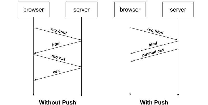 Image 47: Diagram showing the difference between browser loading with and without push