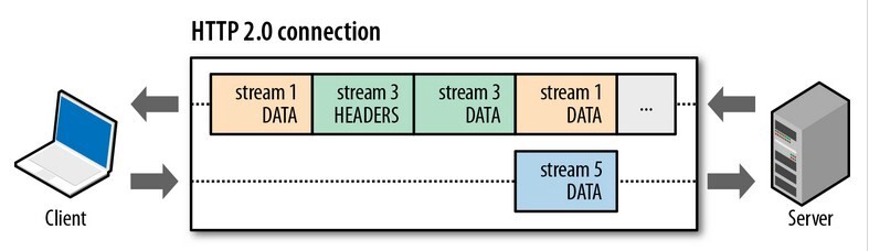 Image 45: a diagram of an http2 connection