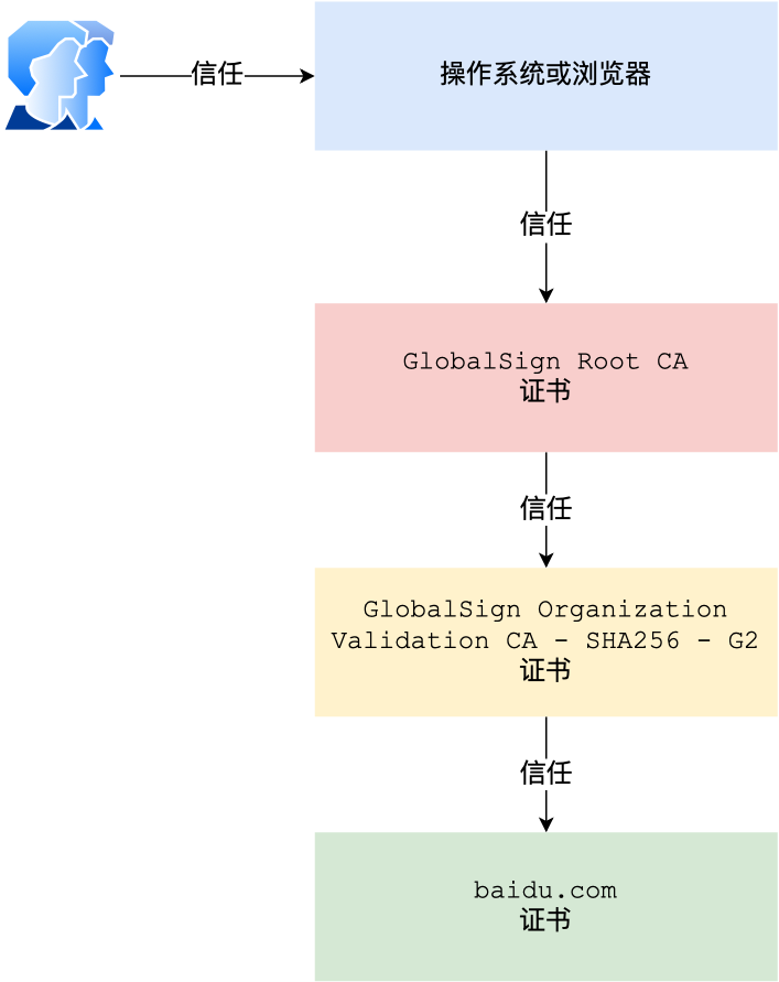 Image 31: a diagram showing the process of a globalsign root