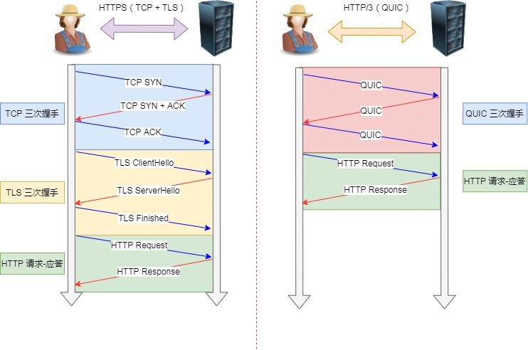 Image 52: TCP HTTPS（TLS/1.3） 和 QUIC HTTPS 