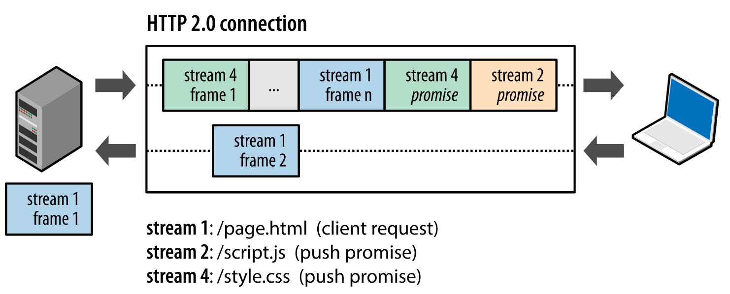 Image 46: a diagram of the http2 connection