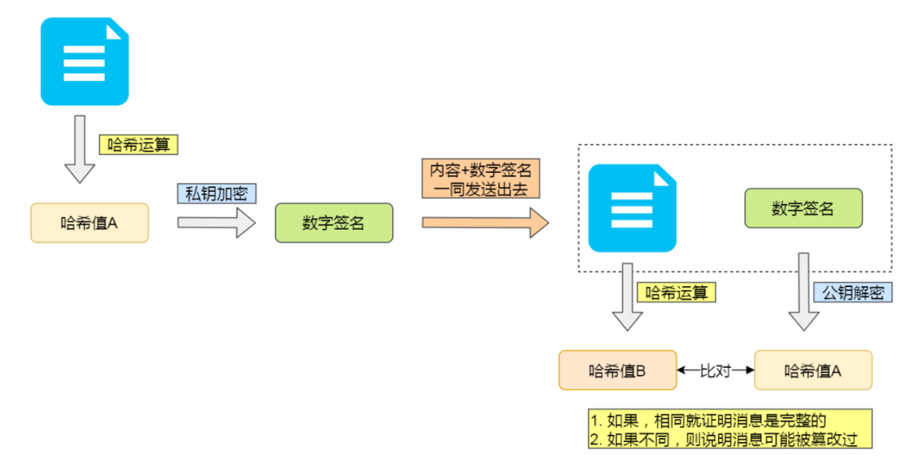 Image 26: The image illustrates the digital signature process in Chinese