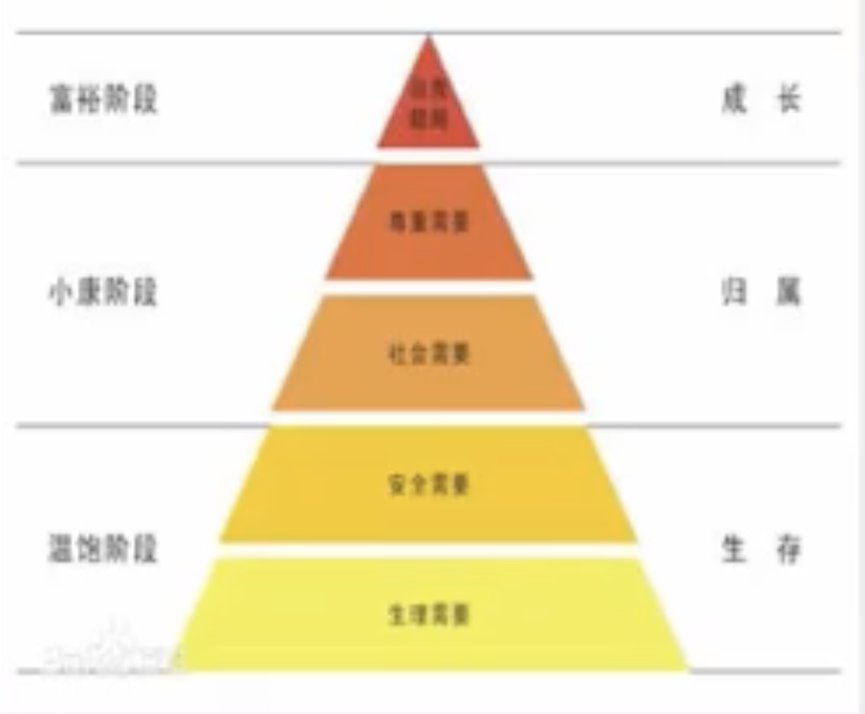 Image 56: Diagram of a needs pyramid, with each level labeled in Chinese: Physiological Needs, Safety Needs, Social Needs, Esteem Needs, and Self-Actualization. The left of the pyramid states “Affluent stage”, “well-off stage”, and “Subsistence phase” from the top to bottom. The right of the pyramid states “Growth”, “Belonging”, and “Existence” from the top to bottom