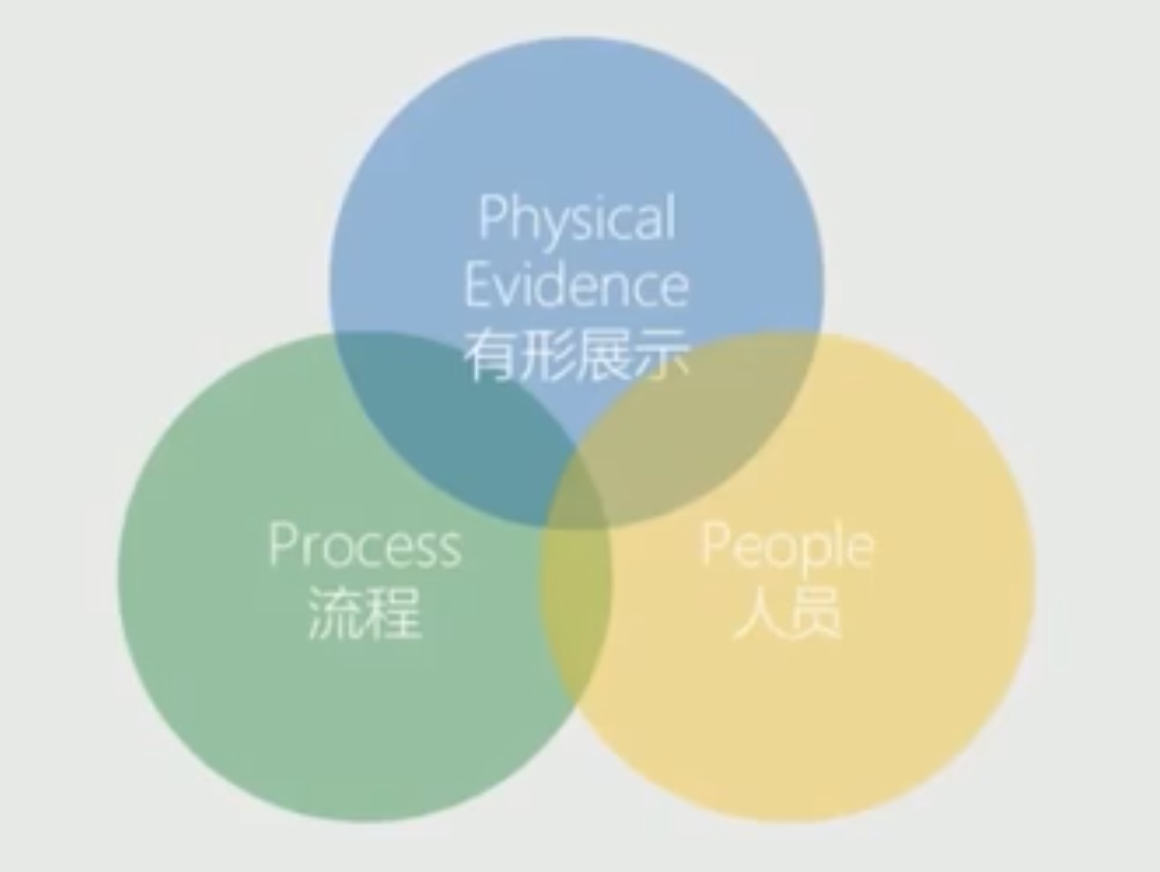 Image 23: Venn diagram of Physical Evidence, Process, and People, each in a different colored circle