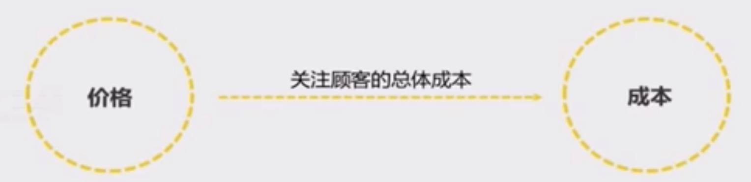 Image 26: A diagram depicting price connected to cost with a dashed line that labels 关注顾客的总体成本, which means focus on the overall cost to customers