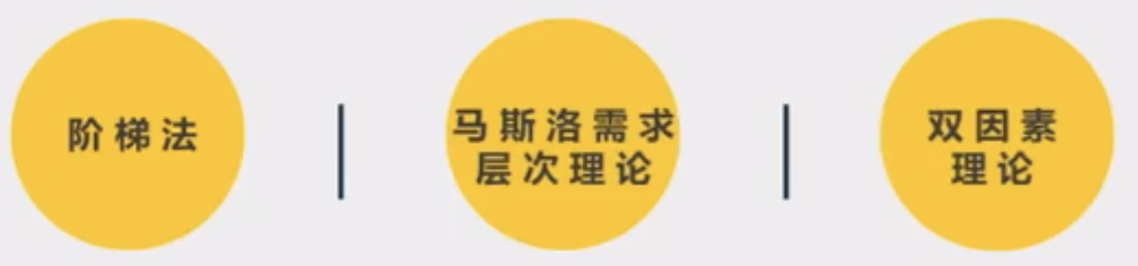 Image 52: Three yellow circles with black text, separated by vertical lines, are arranged horizontally