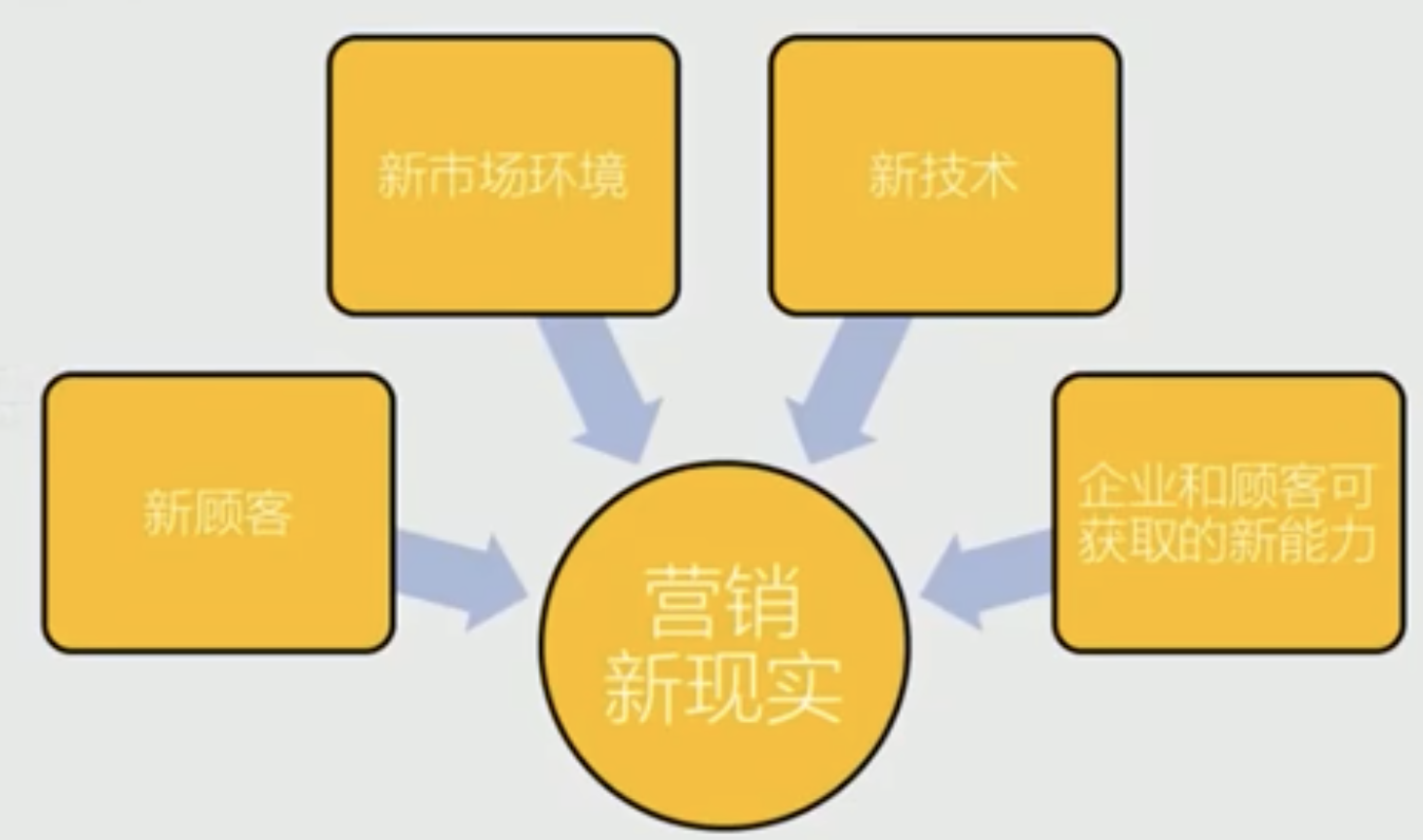 Image 22: A diagram consisting of boxes and a circle with arrows illustrating concepts: a new market environment, new technology, new customers, new marketing reality, and new capabilities that companies and customers can acquire