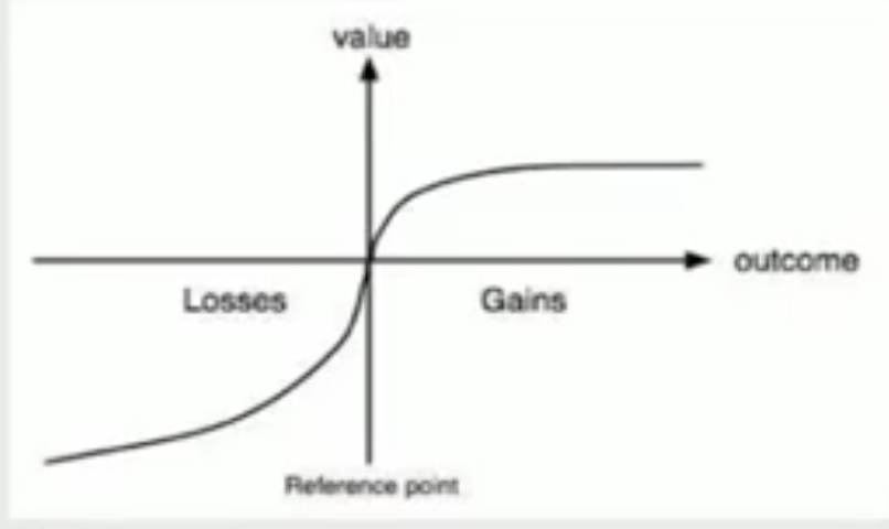 Image 37: A graph depicting the value function for prospect theory, with outcome on the x-axis and value on the y-axis
