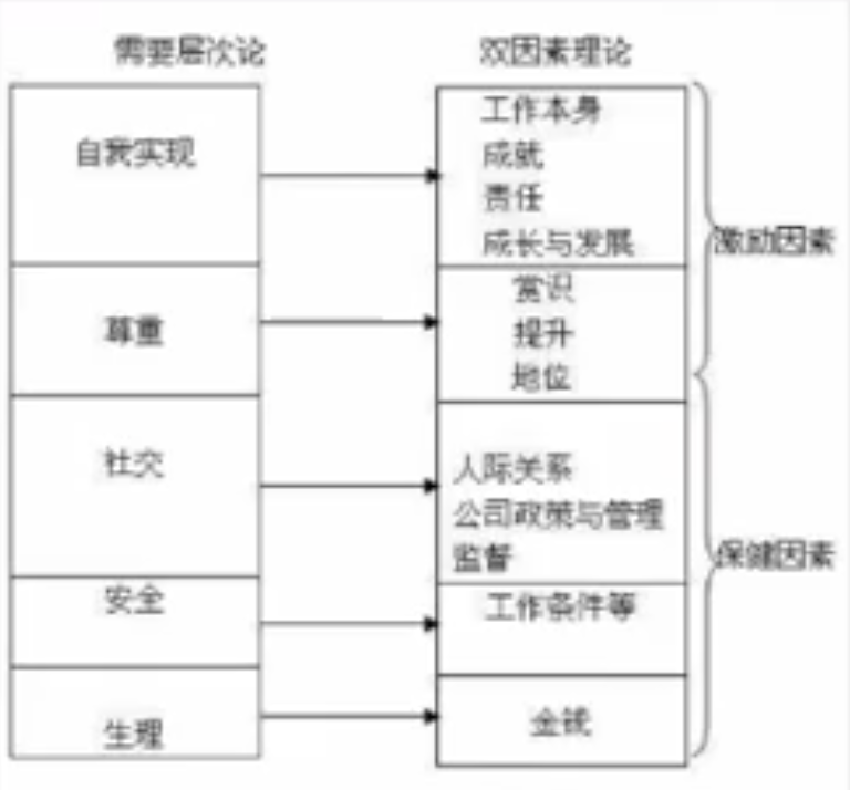 Image 61: A diagram compares the hierarchy of needs with the two-factor theory