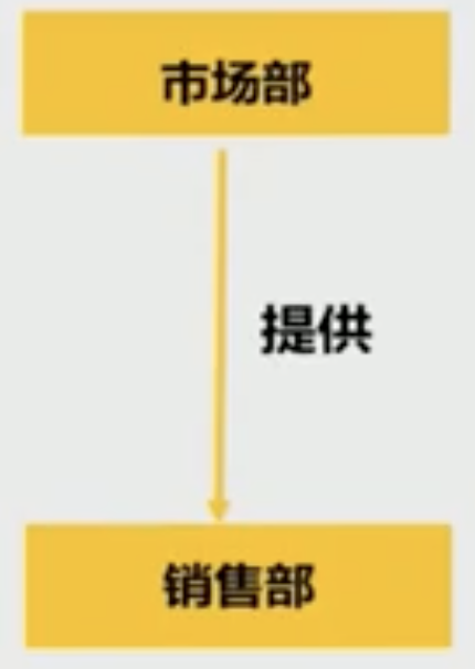 Image 45: A flowchart with the label “marketing department” on top and “sales department” on the bottom, the words “provide” in the middle with an arrow pointing downwards, from the top label to the bottom label