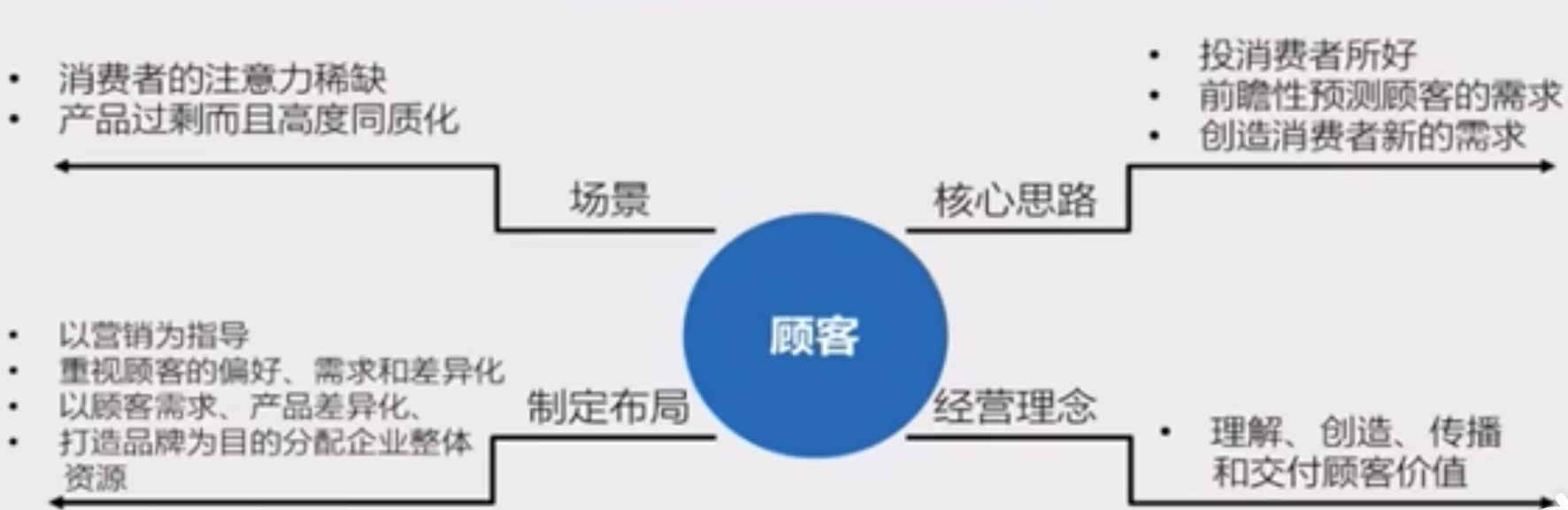 Image 17: Diagram of marketing considerations, including customer's circumstances, customer thinking, customer layout, and customer management
