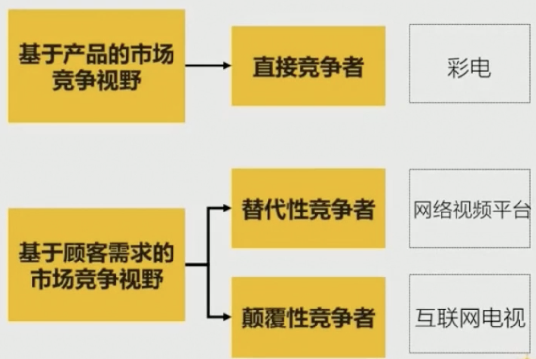Image 47: A flowchart showing the market competitive vision based on products and customer needs