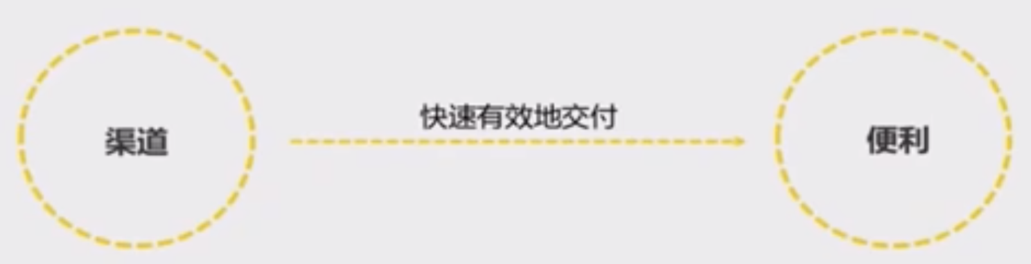 Image 28: Flowchart with the text 渠道 in one circle, the text 便利 in another circle, and the text 快速有效地交付 connecting them