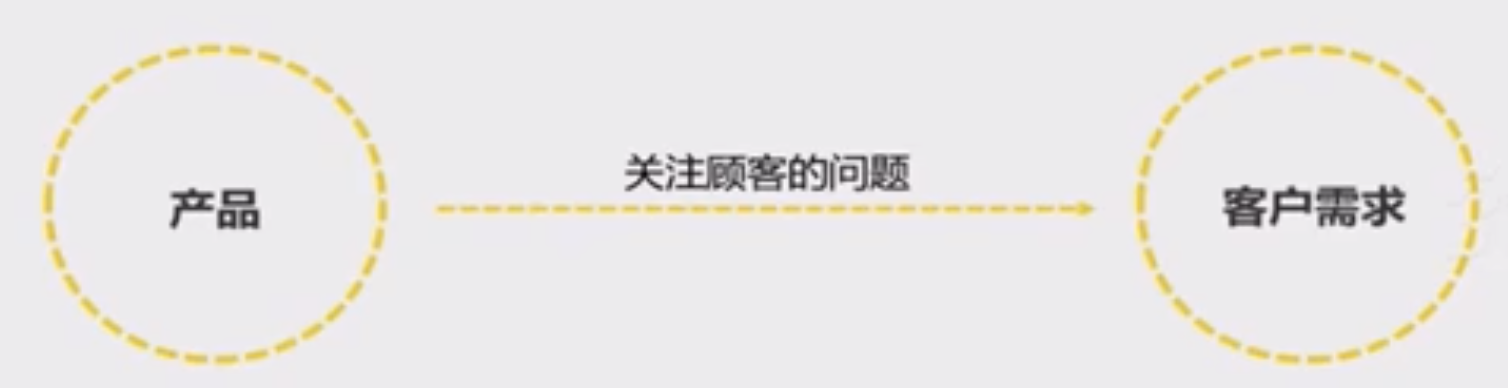 Image 24: Flowchart containing the terms product, customer needs, and focus on customer issues in Chinese