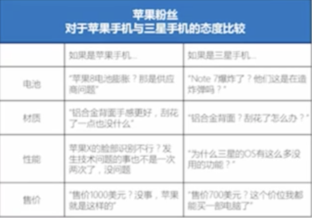 Image 64: A table in Chinese showing the different attitudes of Apple fans to Apple phones versus Samsung phones