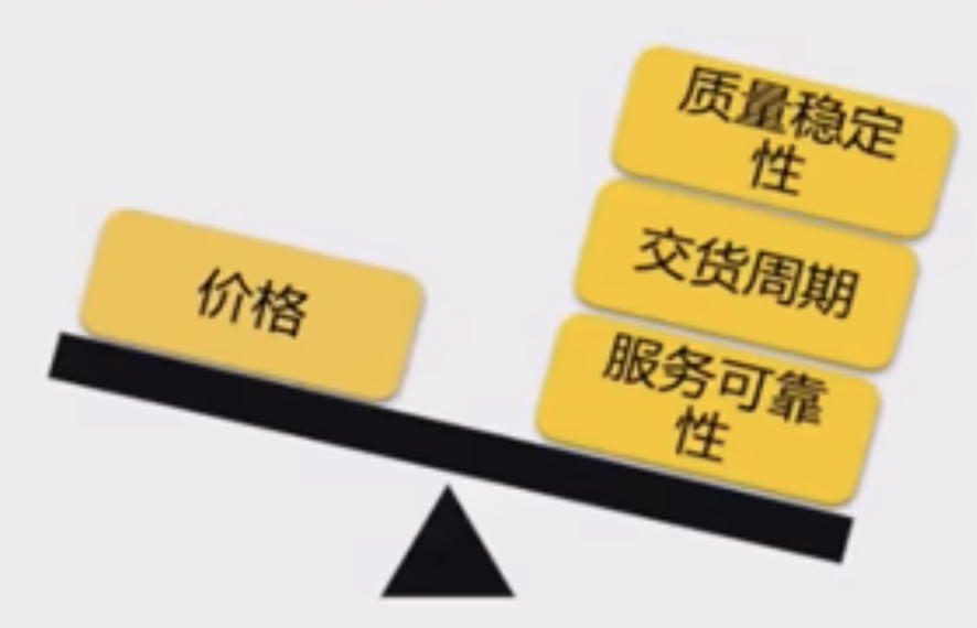Image 27: A seesaw that shows that price is lower in weight compared to product quality, delivery time, and service