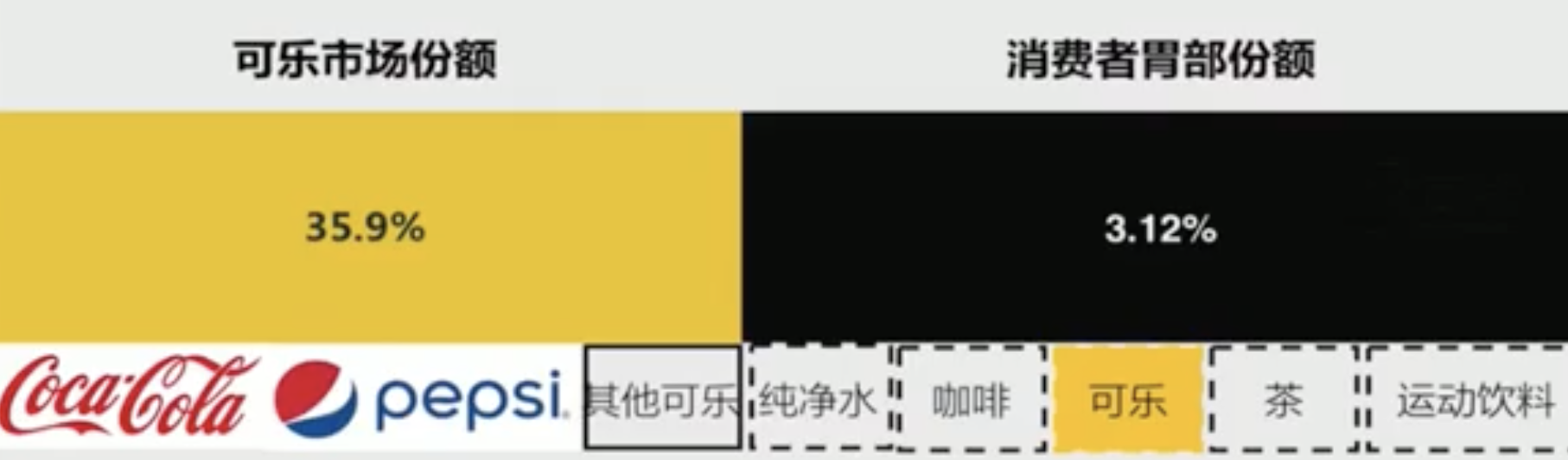 Image 32: Coca-Cola and Pepsi have a market share of 35.9%, while cola drinks have a share of 3.12% in the consumer's stomach