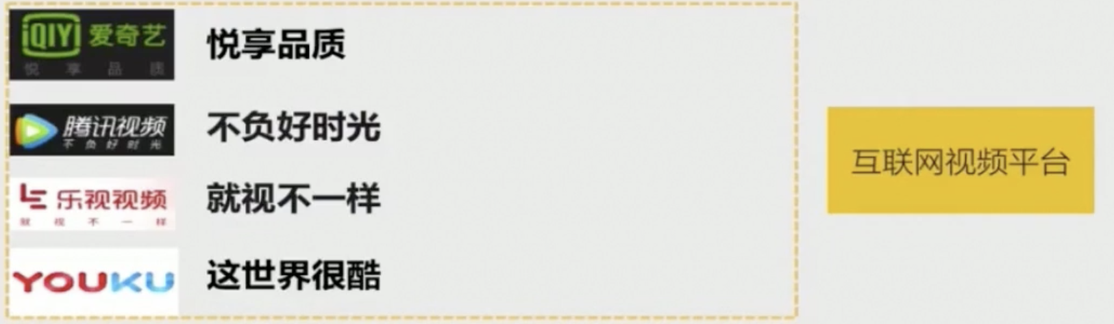 Image 49: The graphic shows logos for several Chinese video streaming platforms like iQIYI, Tencent Video, Le Video, and Youku; alongside the text is translated as, internet video platform.