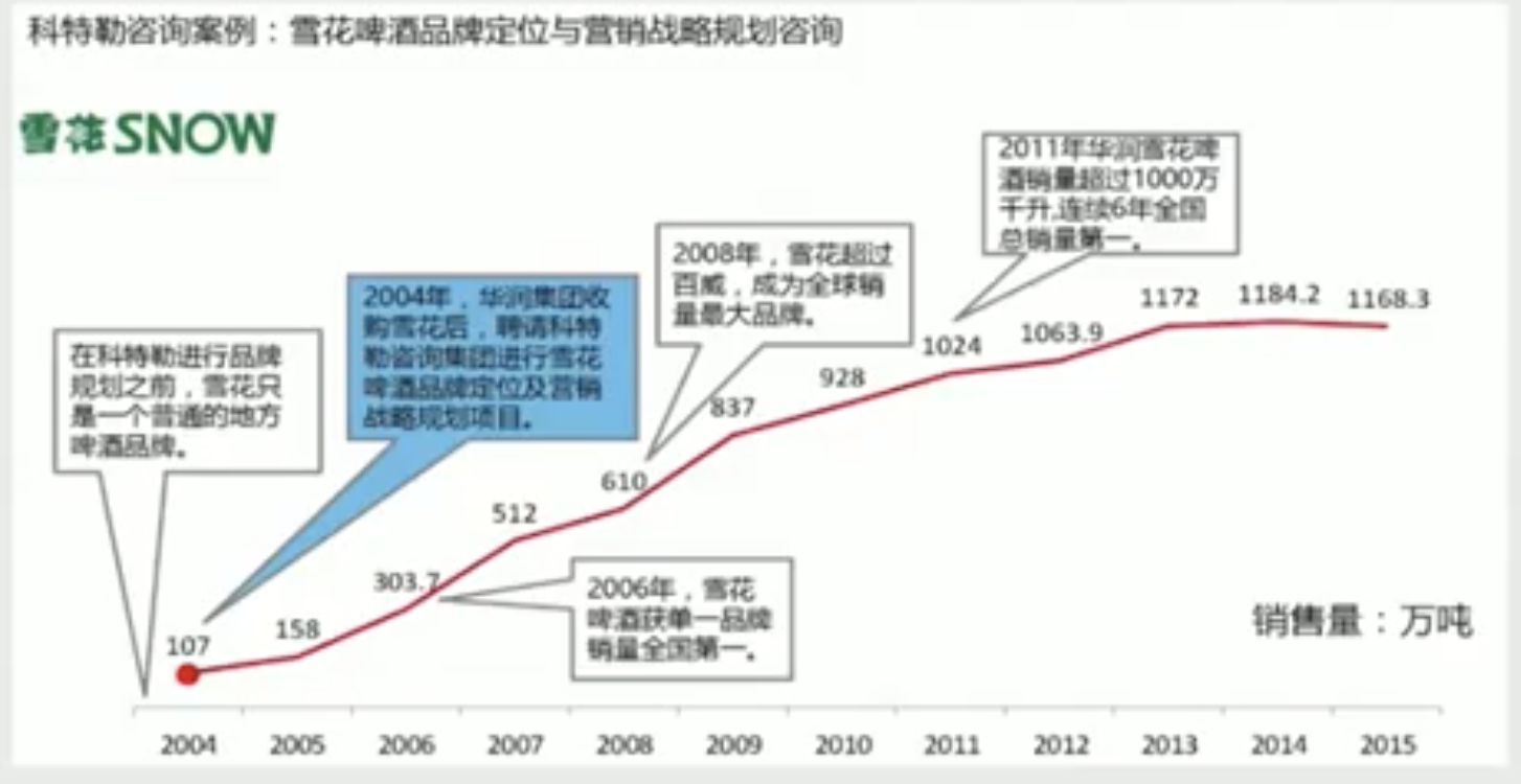 Image 33: Line graph showing sales volume in tons of Snow beer from 2004 to 2015, with annotations highlighting key milestones and achievements