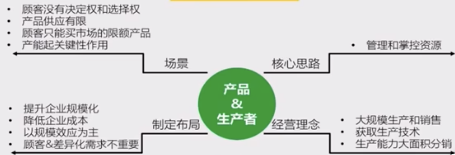 Image 15: Illustration of a circular diagram with Product &amp; Producer in the center, connected by arrows to Scene, Core Idea, Management Concept and Establishment Layout with supporting information