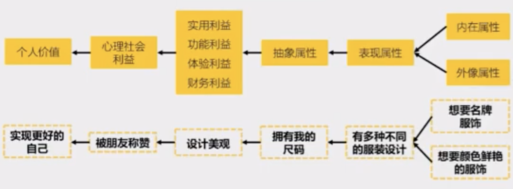Image 54: A product flowchart in Chinese with personal value, psychological and social benefits, practical benefits, abstract attributes, appearance attributes, inherent attributes, and external attributes